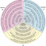 Figure 1. Sounds of Intent framework of musical development in the domain of SLD and PMLD.